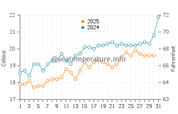 Arenas Verdes water temp chart in January