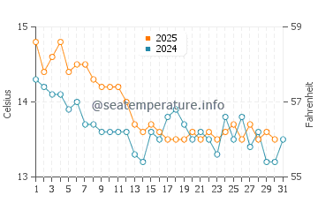 Arenys de Mar water temp chart in January