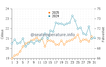 Temperature dell'acqua ad Arequipa a gennaio