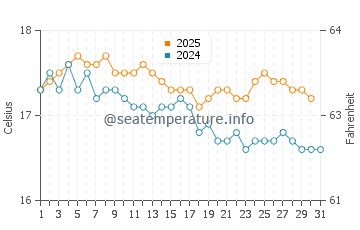Wassertemperatur Argasi im Januar