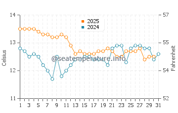 Argeles-sur-Mer water temp chart in January