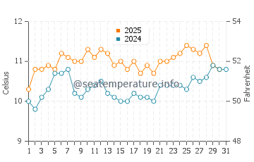 Wassertemperatur Rio Grande im Januar