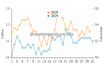 Argentino Lake water temp chart in January
