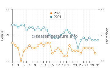 Arguineguin water temp chart in January
