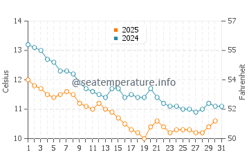 Temperatura del agua en Arhavi en enero