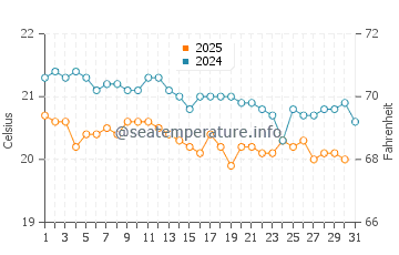 Arinaga water temp chart in January