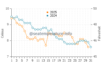 Temperature dell'acqua ad Arklow a gennaio