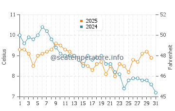 Temperature dell'acqua ad Arkutino a gennaio