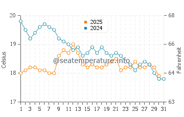 Wassertemperatur Armenistis im Januar