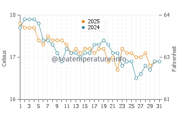 Wassertemperatur Armier im Januar