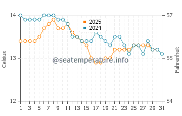 Arminza water temp chart in January