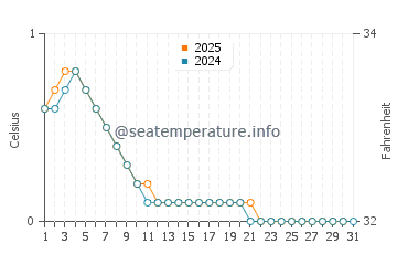 Arnesen water temp chart in January