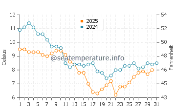 Arradon water temp chart in January