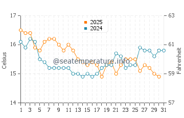 Arrecife de las Sirenas water temp chart in January