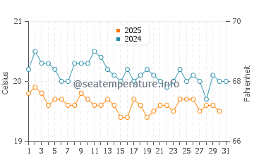 Arrecife water temp chart in January