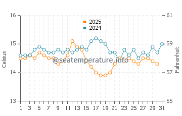 Arrentela water temp chart in January