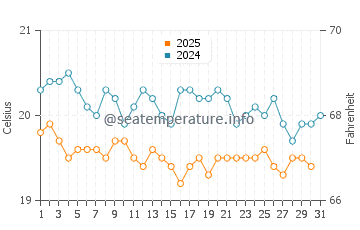 Arrieta water temp chart in January