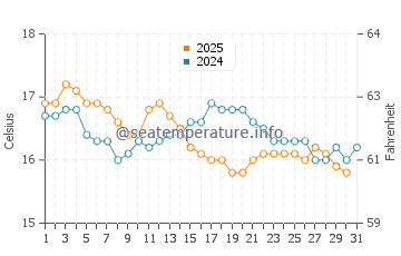 Wassertemperatur Arrifana im Januar