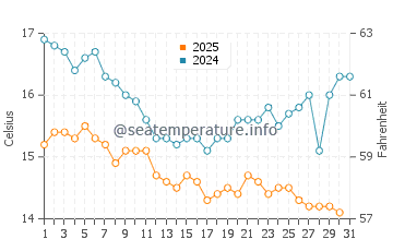 Wassertemperatur Arrow Point im Januar