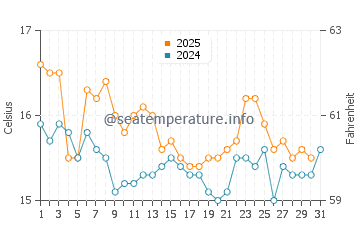 Arroyo de la Miel water temp chart in January