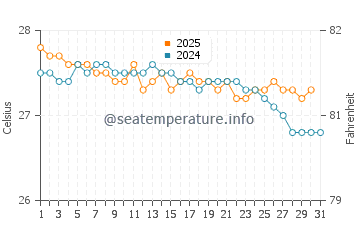Temperatura da água em Arroyo em janeiro