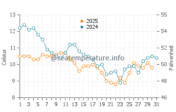 Temperature dell'acqua ad Ars-en-Ré a gennaio