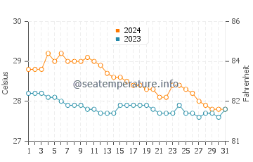 Arteche water temp chart in January