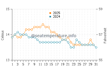 Arteixo water temp chart in January
