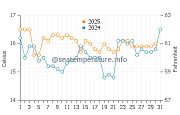 Artola water temp chart in January