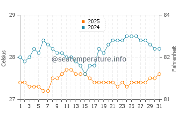 Temperatura vode u Arugam Bay u siječnju