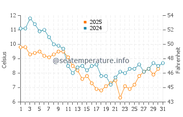 Arzon water temp chart in January
