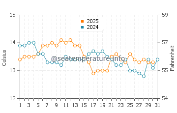 As Furnas water temp chart in January
