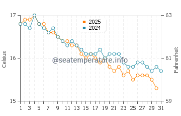 Wassertemperatur Ascea im Januar