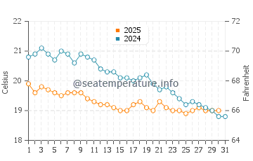 Ashdod water temp chart in January
