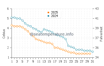 Ashtabula water temp chart in January