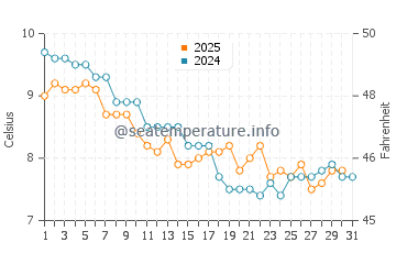 Temperature dell'acqua ad Asnelles a gennaio