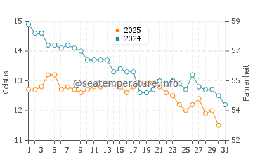 Wassertemperatur Asprovalta im Januar