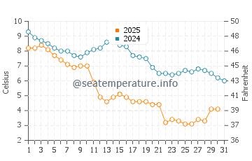 Assateague Beach water temp chart in January