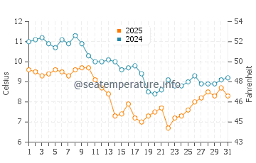 Asserac water temp chart in January