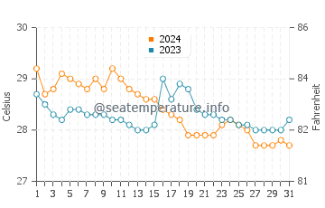 Astorga water temp chart in January