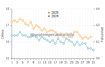 Temperature dell'acqua ad Astrakeri beach a gennaio