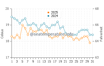 Temperatura del agua en Astipalea en enero