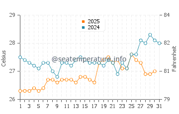 Temperatura da água em Atacames em janeiro