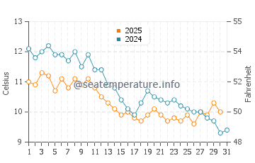 Ataehir water temp chart in January