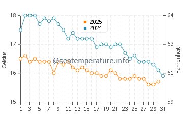 Températures de l'eau à Athènes en janvier