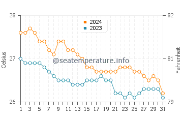 Atimonan water temp chart in January