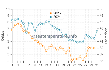 Atlantic City water temp chart in January