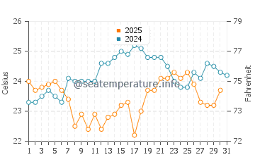 Atlantis Marina water temp chart in January