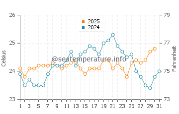 Attadale water temp chart in January
