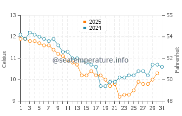 Audierne water temp chart in January